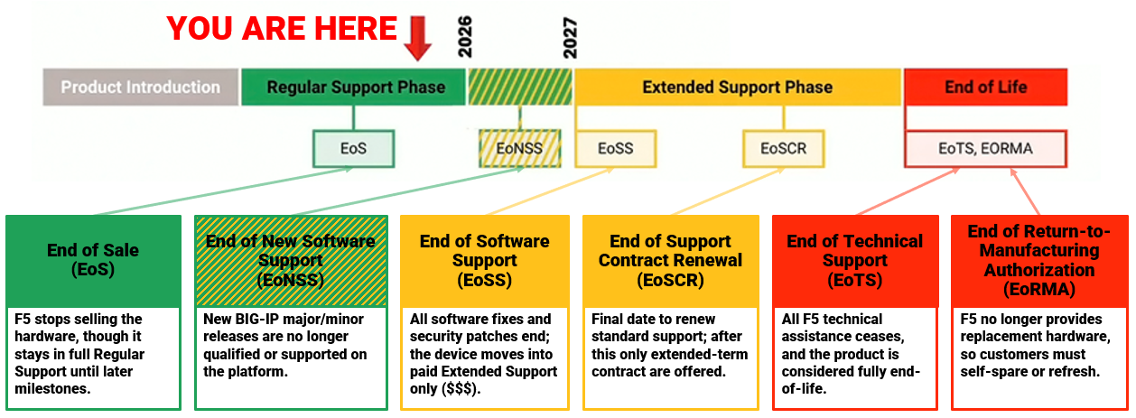 End of Life Schedule